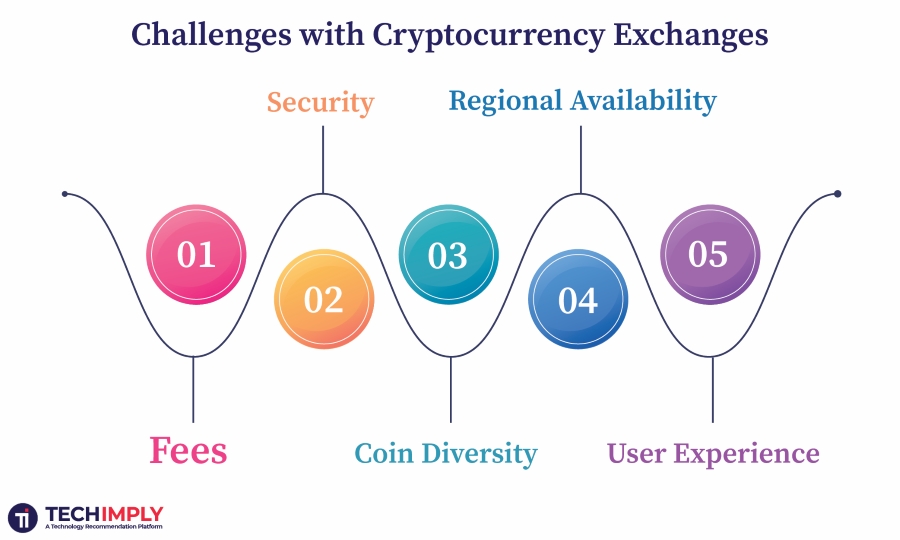 Challenges with Cryptocurrency Exchanges